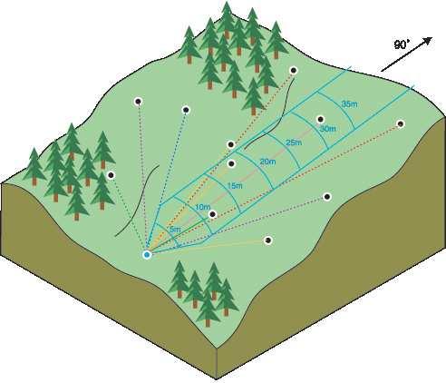 33 Fonte: ESRI (2001). Figura 9: Exemplo da determinação dos pares em variáveis analisados no solo.