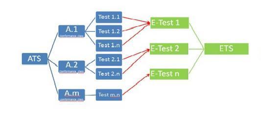 4. Validação Anexo A das especificações de dados Abstract Test Suite (ATS) Grupo