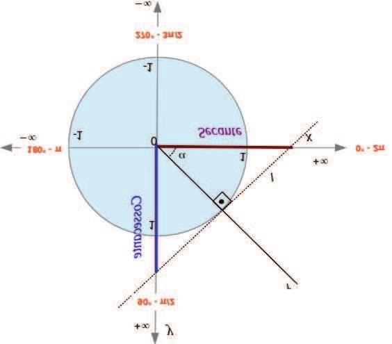 Cotangente: Nesse caso, para a cotangente, uma reta paralela ao eio de é utilizado como escala. Analogamente, a reta da cotangente somente eiste do lado de cima ao círculo trigonométrico. Figura.