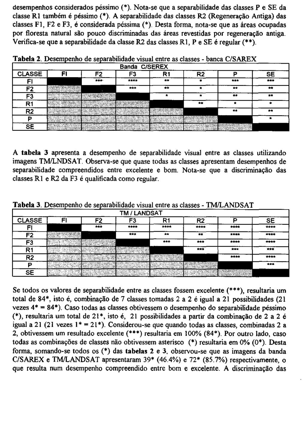 desempenhos considerados péssimo (*). Nota-se que a separabilidade das classes P e SE da classe R1 também é péssimo (*).