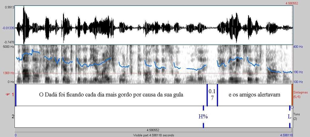 Note, na figura 14, que o Sintagma Entoacional intermediário não termina com o tom de fronteira alto H%, como na realização do PE, apresentada na figura 13.