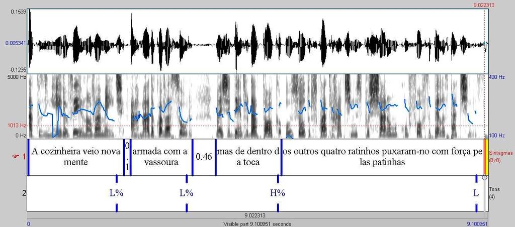 Já entre o segundo e o terceiro sintagma não há pausa, mas há uma subida no pitch caracterizando um limite de Sintagma Entoacional, como ocorreu em PB, no enunciado 2.