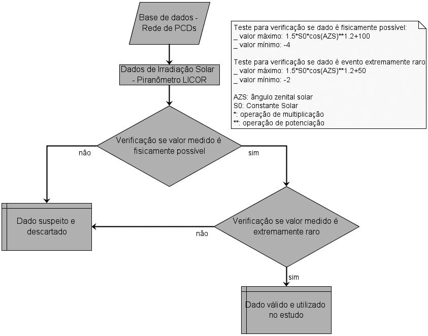 270 ESTUDO COMPARATIVO DA CONFIABILIDADE DE ESTIMATIVAS DE IRRADIAÇÃO SOLAR PARA O SUDESTE BRASILEIRO Figura 2 Fluxograma do procedimento para controle de qualidade dos dados de irradiação solar