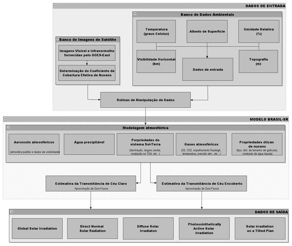 MARTINS FR & PEREIRA EB 271 Figura 3 Diagrama em blocos do modelo de transferência radiativa BRASIL-SR.