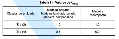 ao usuário e boa utilização NBR 7190:1997 f c0 : Resistência à Compressão paralela às fibras f v0 : Resistência ao Cisalhamento - tensões tangenciais paralelas às fibras E c0 : Módulo de Deformação