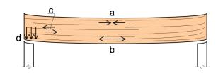 banzo superior, para momentos positivos b) Tração paralela às fibras, no banzo inferior, para momentos positivos c) Cisalhamento horizontal entre as fibras d) Compressão normal às fibras, na região