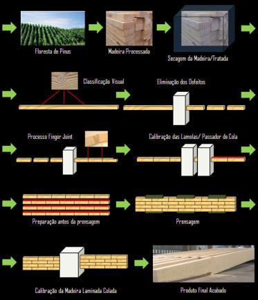 49 50 MLC: Estabilidade Dimensional: produzida em umidade de 12%, o que corresponde a uma umidade de equilíbrio.