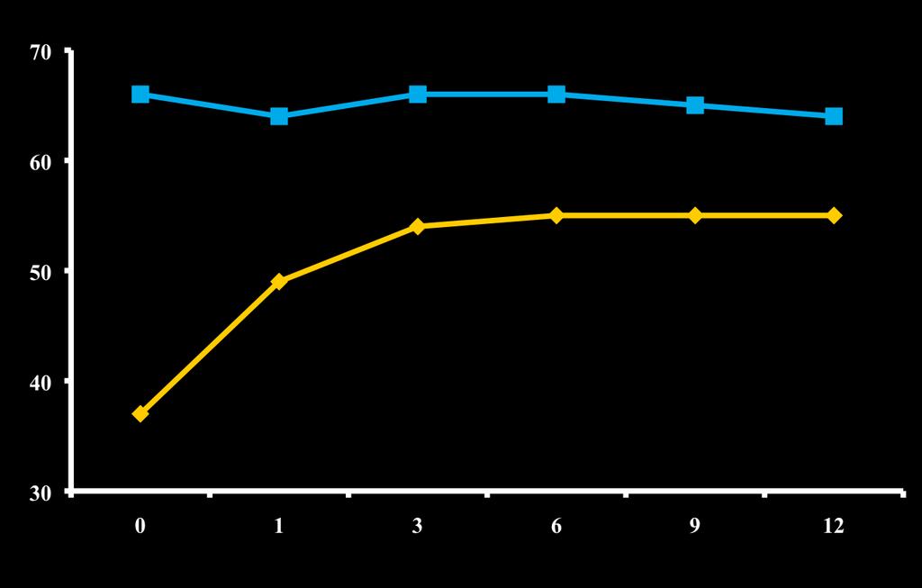 A Solução LVEF (%) IMPROVEMENT IN LVEF Control (n=48) CHF (n=48) p<0.