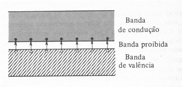 Semicondutores A excitação térmica pode fazer com que elétrons passem da BV para a BC.