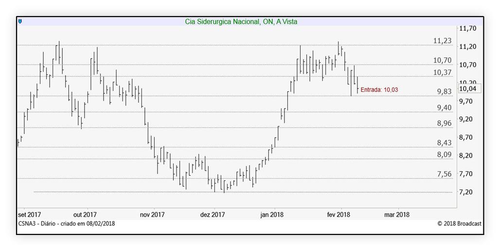 FIQUE DE OLHO NA ANÁLISE GRÁFICA! Ibovespa: Recuou para testar o apoio da média móvel de 21 dias O Ibovespa ganhou força vendedora após ter perdido o suporte em 82.