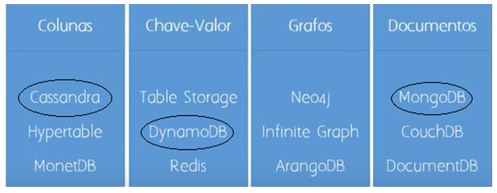 Banco do Brasil - TI (Escriturário) Informática Márcio Henecke Principais soluções NoSQL do mercado Características resumidas dos bancos de dados NoSQL Bancos de dados não relacionais.