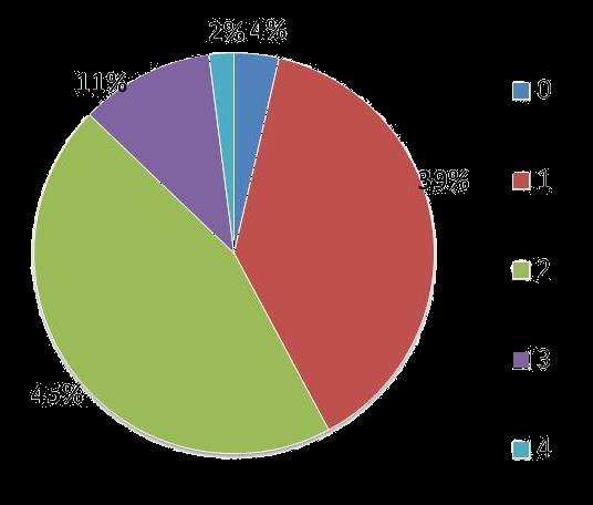 Inquérito na Sobreda Resultados do inquérito - Viaturas por