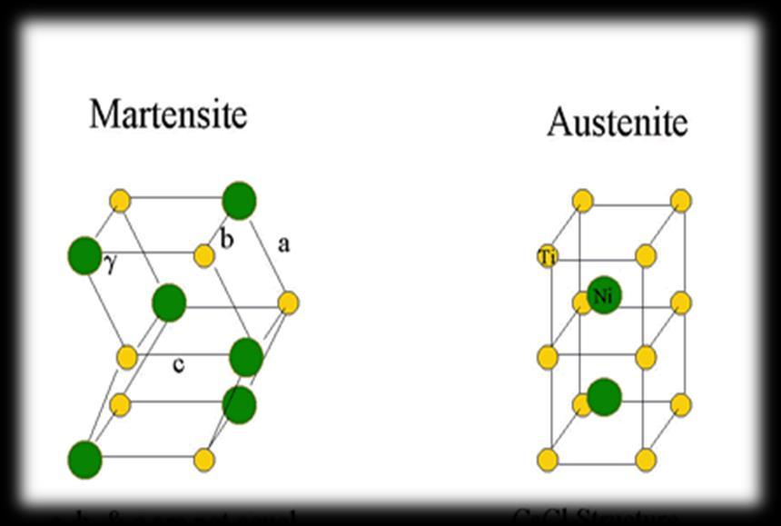 1. Ligas com Memória de Forma Fase Martensítica e Austenítica As ligas de memória de