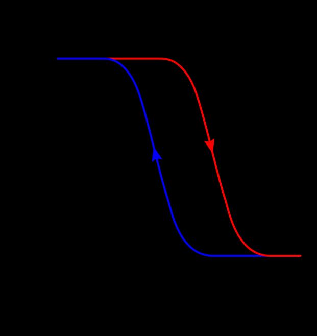 1. Ligas com Memória de Forma Existe uma diferença nas temperaturas de transformação das