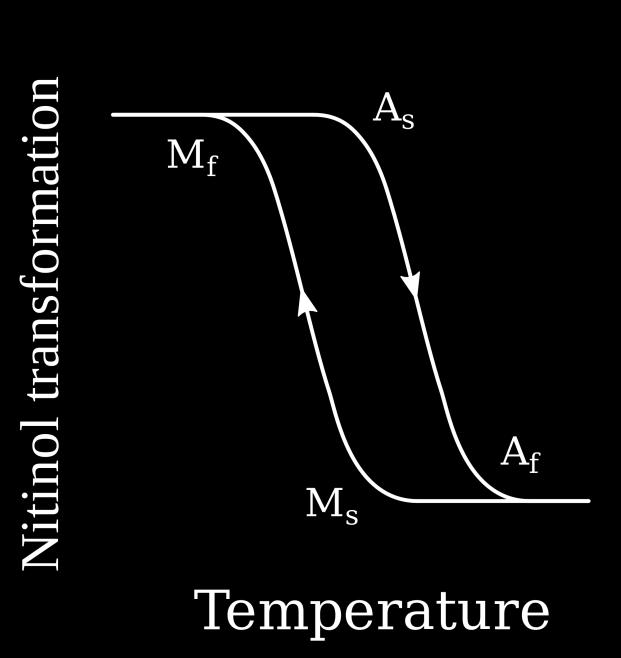 Esta diferença, conhecida como a temperatura de transformação de histerese, é definida