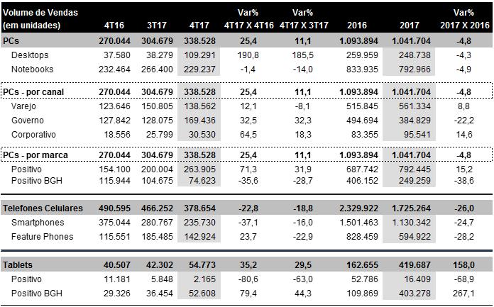 4) VOLUMES E RECEITAS 4.1) VOLUMES As vendas do 4T17 totalizaram 338,5 mil PCs sob as marcas Positivo e Positivo BGH, crescimento de 25,4% em relação ao 4T16.