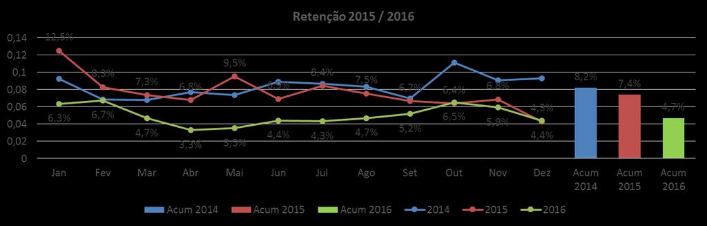 RESULTADOS Em 2016 reduzimos o % de retenção de vagões na moega em 36,5, como pode ser visto abaixo: Gráfico 3 Indicador de Redução de Manobras