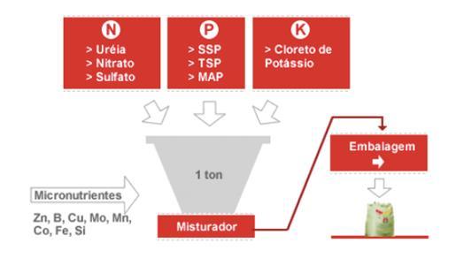 Figura 7. Representação das atividades realizadas em uma misturadora. Fonte: (HERINGER, 2015