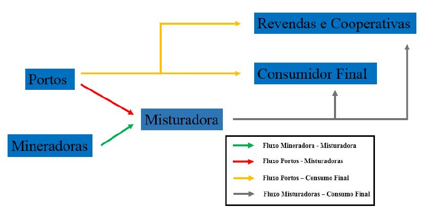 3.2 Caracterização do fluxo de fertilizantes A partir do tópico 3.2 é possível determinar os fluxos de fertilizantes no país.