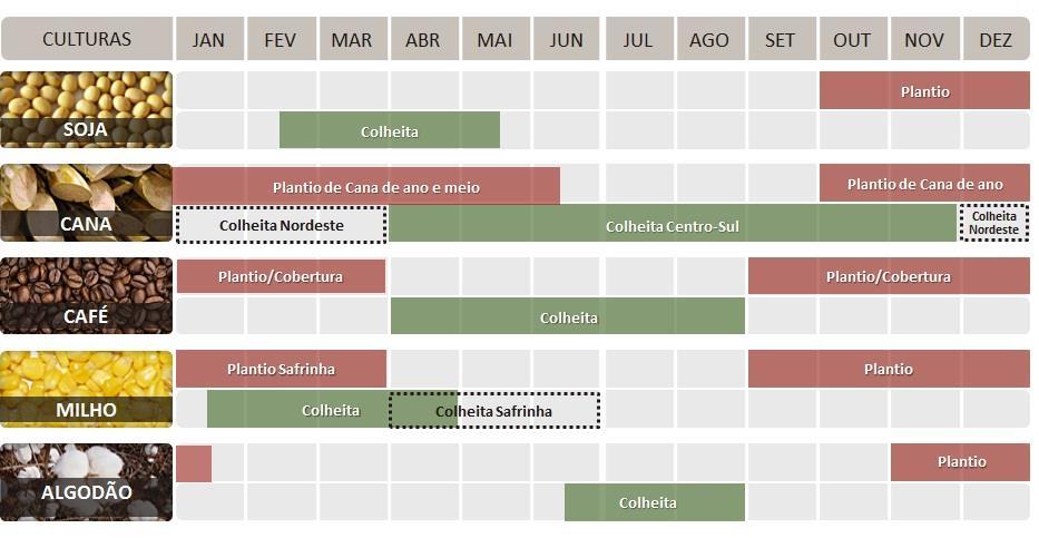 Figura 9. Calendário de plantio das principais culturas agrícolas. Fonte: Heringer, 2015.