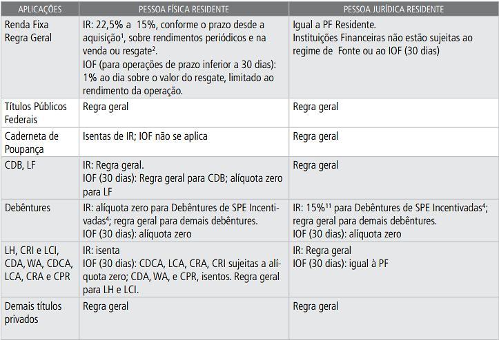 IOF O governo criou o IOF para desestimular as aplicações de curto prazo. A alíquota incide sobre o rendimento/ganho de capital, e depende do prazo entre a aplicação e o resgate/venda.