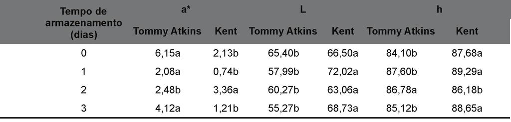 si pelo teste de Tukey a 5% de probabilidade. Tabela 2.