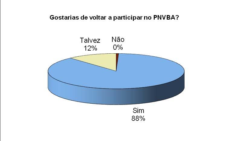 A análise dos resultados relativos à questão Gostarias de voltar a participar no PNVBA?