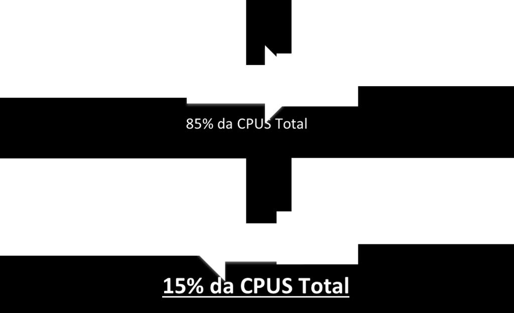 Ativo na CPUS