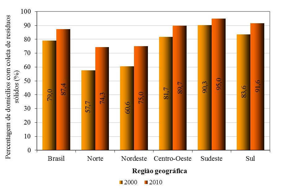 Variação Geográfica do Saneamento Básico no Brasil em 2010: domicílios urbanos e rurais Figura 5.9.
