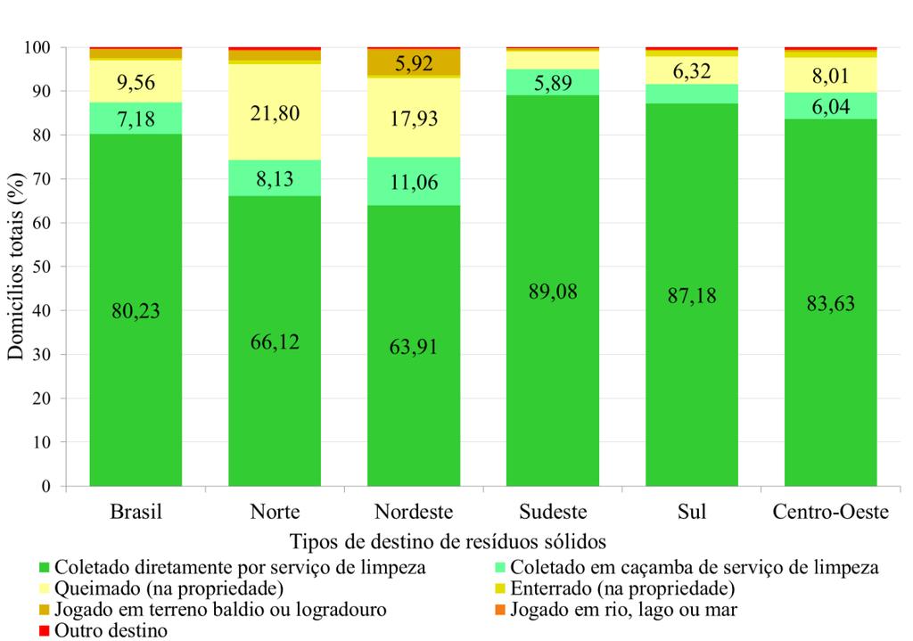 Variação Geográfica do Saneamento Básico no Brasil em 2010: domicílios urbanos e rurais Figura 5.11.