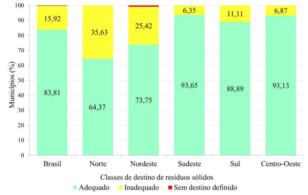 Capítulo 5 Destino de Resíduos Sólidos nos domicílios urbanos e rurais no Brasil em 2010 Figura 5.16.