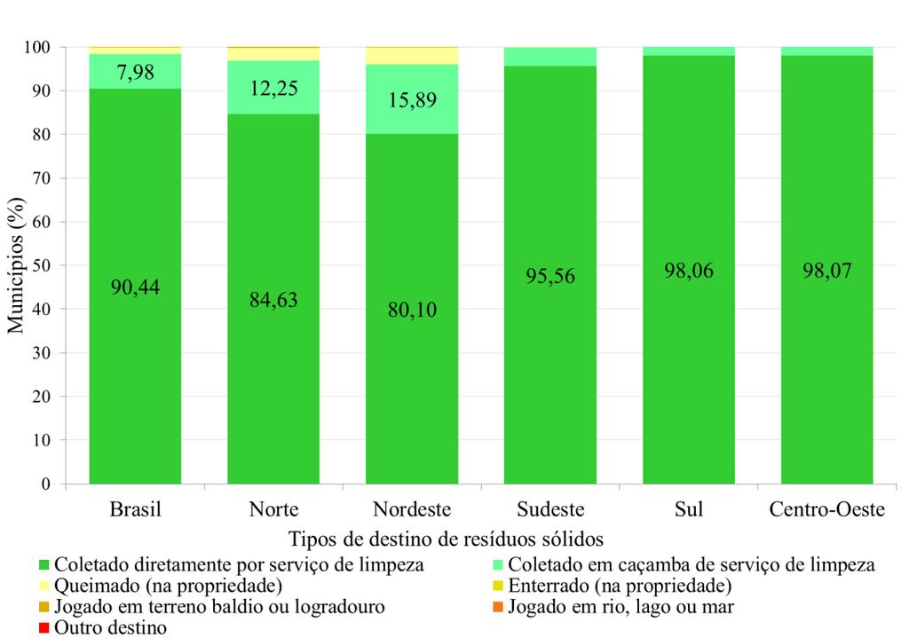 Variação Geográfica do Saneamento Básico no Brasil em 2010: domicílios urbanos e rurais Figura 5.21.