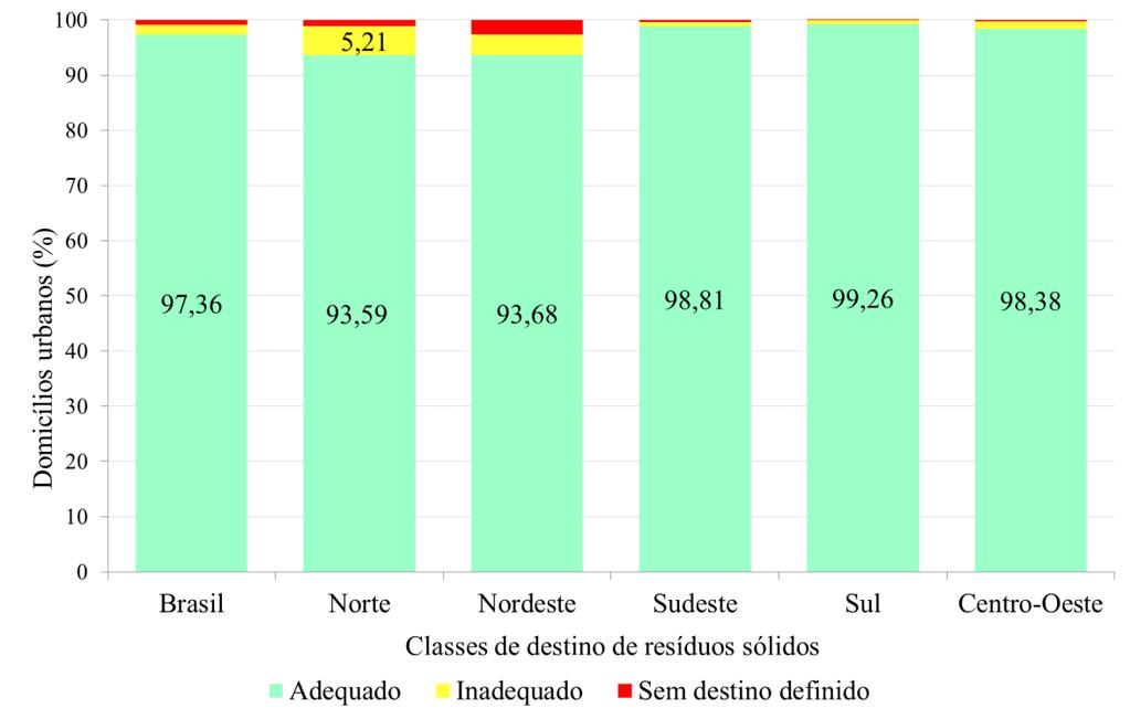 Capítulo 5 Destino de Resíduos Sólidos nos domicílios urbanos e rurais no Brasil em 2010 Figura 5.26.