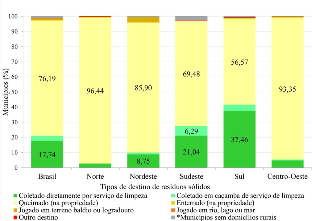 Capítulo 5 Destino de Resíduos Sólidos nos domicílios urbanos e rurais no Brasil em 2010