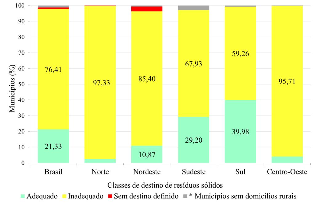 Variação Geográfica do Saneamento Básico no Brasil em 2010: domicílios urbanos e rurais Figura