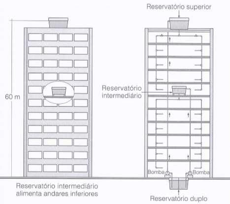 Redução de Pressão em Edifícios Altos Solução