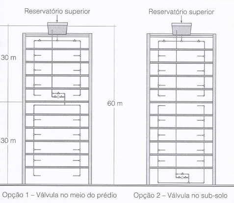 válvulas redutoras de pressão P estática <