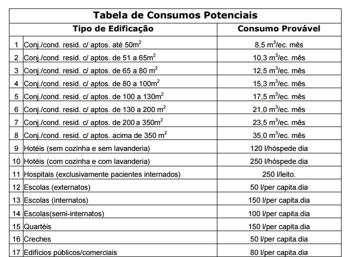 SANEPAR: Tabela de Consumos