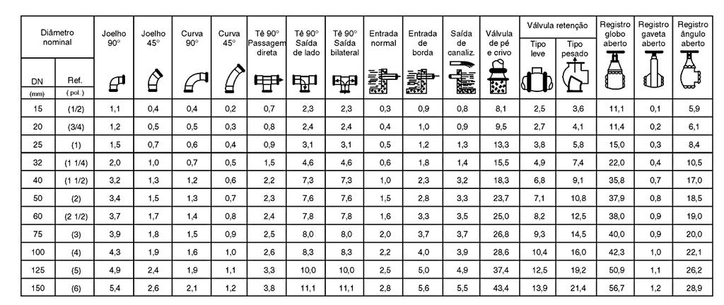 Figura 2: Perdas de carga localizadas equivalência em