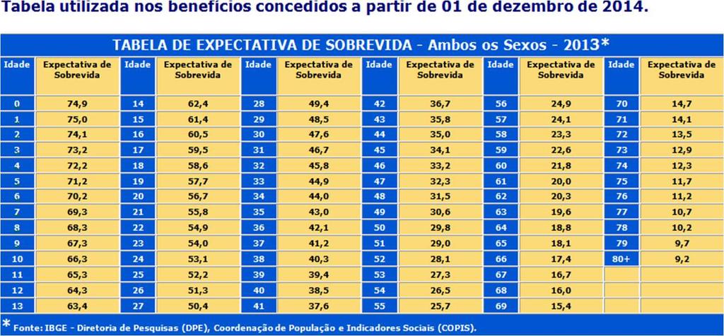 TABELA DE EXPECTATIVA DE SOBREVIDA 2014/2015