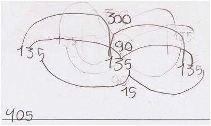 Na resolução apresentada pelo estudante E 10 podemos constatar a conversão da situação escrita em língua natural para a linguagem aritmética 135 x 3.