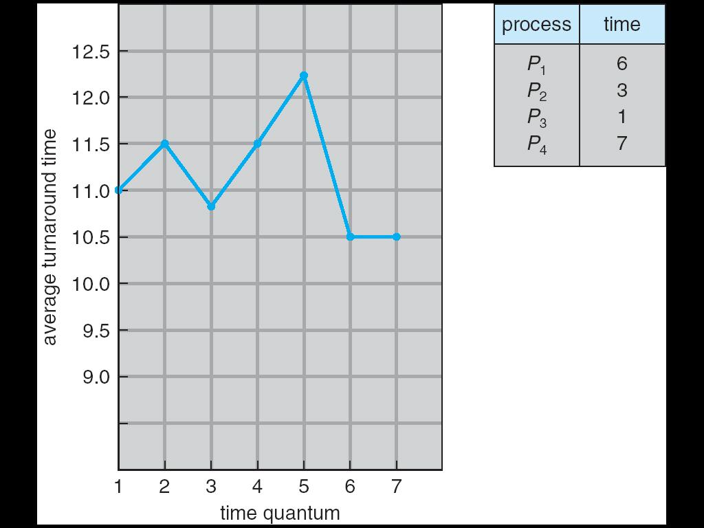 Variação do tempo de