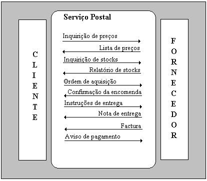 Intercâmbio Electrónico de Dados Transacções