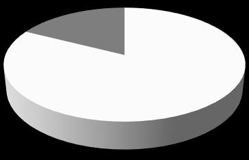 Distribuição da Carteira de