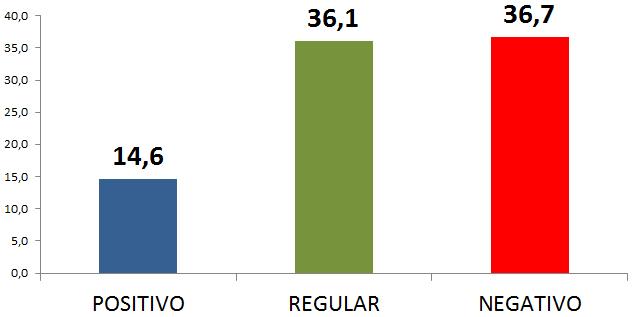 2 AVALIAÇÃO DO GOVERNO AVALIAÇÃO POSITIVA: 14,6% AVALIAÇÃO NEGATIVA: 36,7% Tabela 1 AVALIAÇÃO DO GOVERNO DO PRESIDENTE MICHEL TEMER RESPOSTA JUN/2016 (%) OUT/2016 (%) Ótimo 1,4 2,1 Bom 9,9 12,5