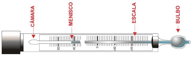 aquecimento ou resfriamento; Termômetro de máxima: usa mercúrio como sensor; possui uma constrição na coluna de vidro para