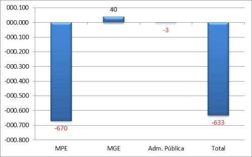 Mato Grosso A - Saldo líquido de empregos gerados pelas MPE - Agosto 2015 Fonte: CAGED B Saldo líquido de empregos gerados - MPE e MGE últimos 13 meses REF MPE MGE Administração Pública TOTAL M.T.E Ago/14 1.