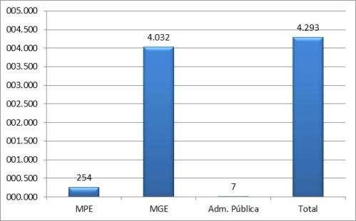 Paraíba A - Saldo líquido de empregos gerados pelas MPE - Agosto 2015 Fonte CAGED B Saldo líquido de empregos gerados - MPE e MGE últimos 13 meses REF MPE MGE Administração Pública TOTAL M.T.E Ago/14 840 4.