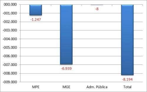 Paraná A - Saldo líquido de empregos gerados pelas MPE - Agosto 2015 Fonte CAGED B Saldo líquido de empregos gerados - MPE e MGE últimos 13 meses REF MPE MGE Administração Pública TOTAL M.T.E Ago/14 6.