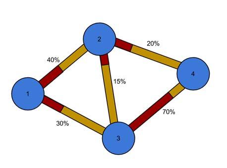 Os caminhos que não possuem espectro suficiente são descartados. exemplo acima, o caminho selecionado seria o caminho 1-3- 4). Figura 4. Condições da rede para a operação do algoritmo RSA-MFPF.